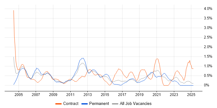 Job vacancy trend for Technical Architect in Basingstoke