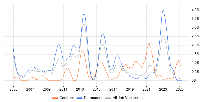 Job vacancy trend for Technical Architecture in Basingstoke