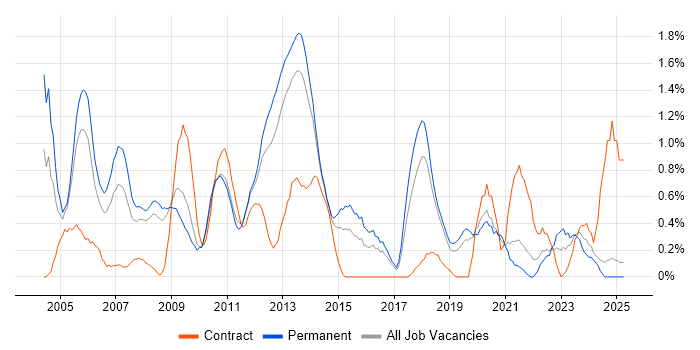 Job vacancy trend for Technical Consultant in Basingstoke