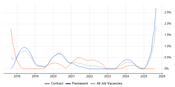 Job vacancy trend for Technical Debt in Basingstoke