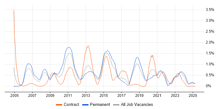 Job vacancy trend for Technical Leader in Basingstoke Job vacancy trend for Technical Leader in Basingstoke
