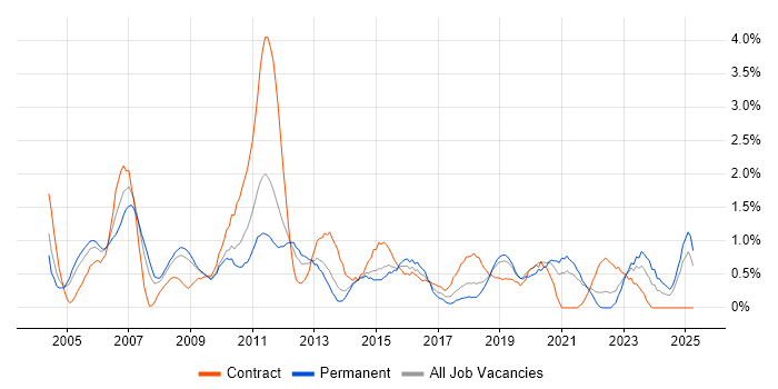 Job vacancy trend for Technical Manager in Basingstoke Job vacancy trend for Technical Manager in Basingstoke