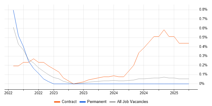 Job vacancy trend for Technical Product Owner in Basingstoke