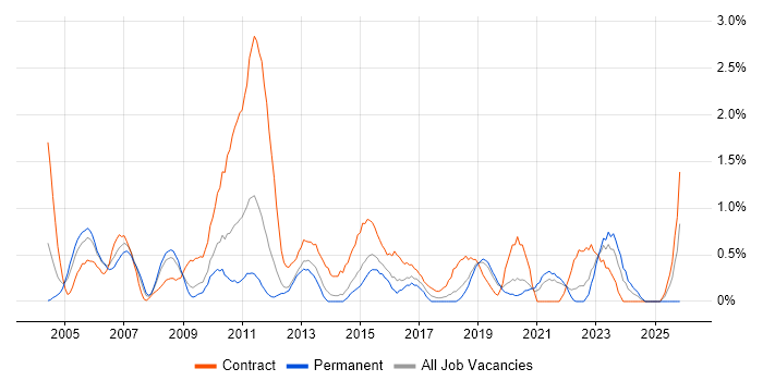 Technical Project Manager job vacancy trend in Basingstoke