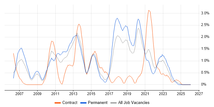 Technology Roadmap job vacancy trend in Basingstoke
