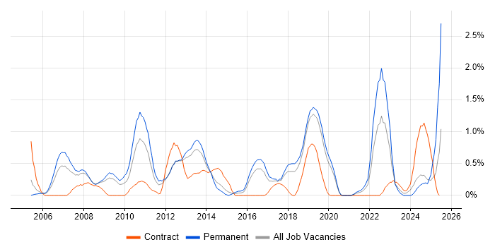 Job vacancy trend for Technology Strategy in Basingstoke Job vacancy trend for Technology Strategy in Basingstoke