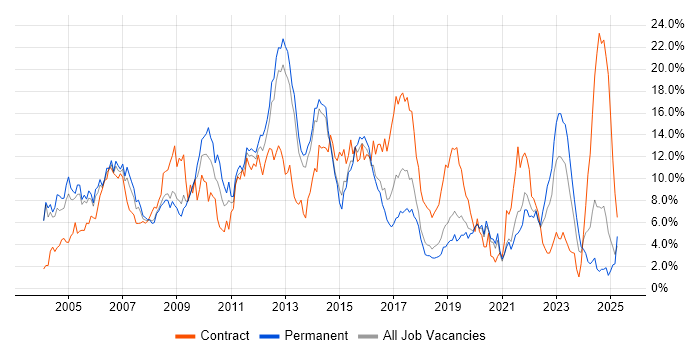 Job vacancy trend for Telecoms in Basingstoke