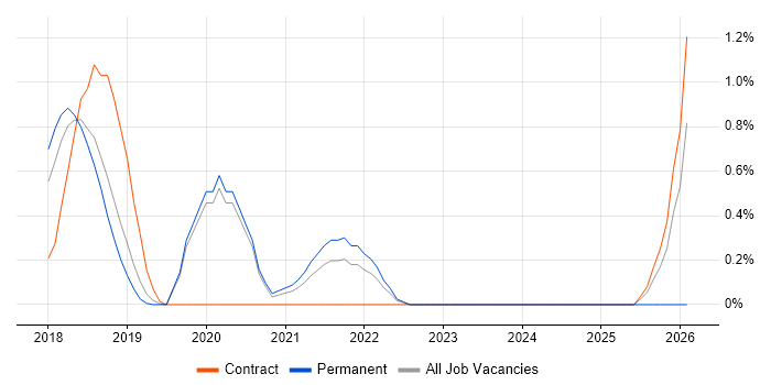 TensorFlow job vacancy trend in Basingstoke
