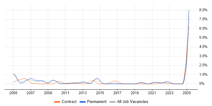 Job vacancy trend for Terminal Services in Basingstoke Job vacancy trend for Terminal Services in Basingstoke