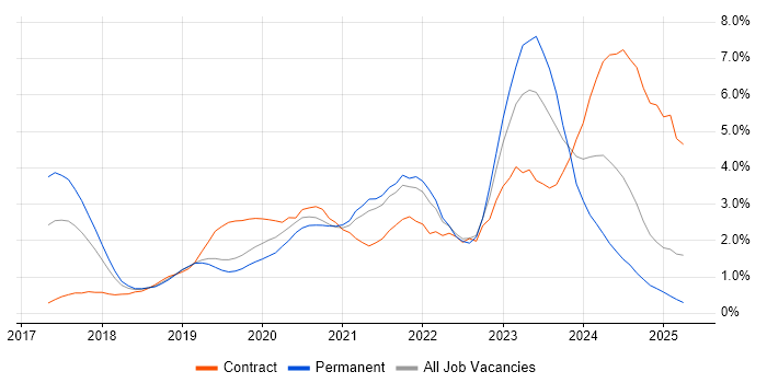 Job vacancy trend for Terraform in Basingstoke Job vacancy trend for Terraform in Basingstoke