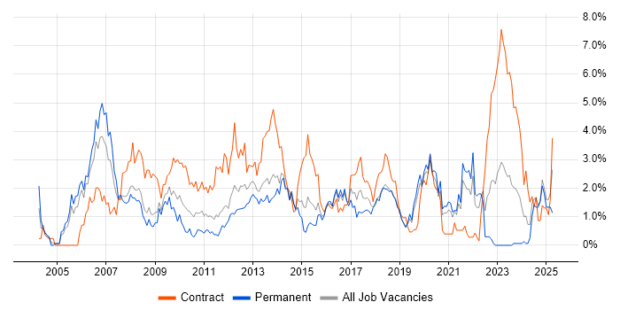 Job vacancy trend for Test Analyst in Basingstoke