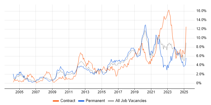 Job vacancy trend for Test Automation in Basingstoke Job vacancy trend for Test Automation in Basingstoke