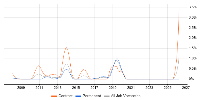 Test Consultant job vacancy trend in Basingstoke