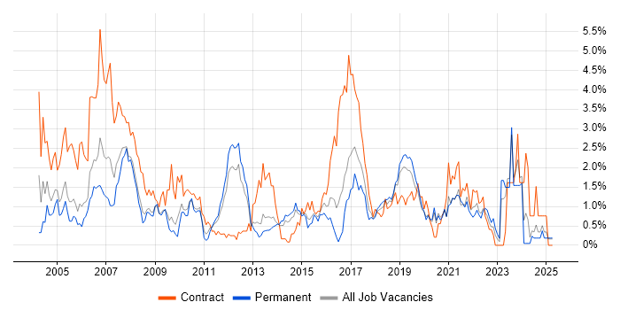 Job vacancy trend for Test Engineer in Basingstoke Job vacancy trend for Test Engineer in Basingstoke