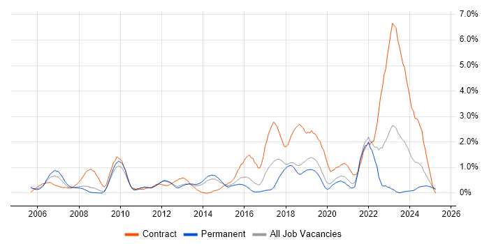 Job vacancy trend for Test Management in Basingstoke Job vacancy trend for Test Management in Basingstoke