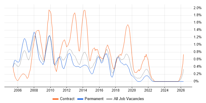 Test Manager job vacancy trend in Basingstoke