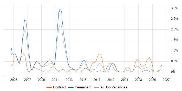 Test Planning job vacancy trend in Basingstoke