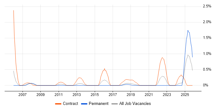 Test Specialist job vacancy trend in Basingstoke