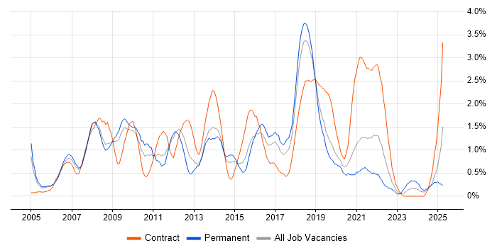 Job vacancy trend for Test Strategy in Basingstoke