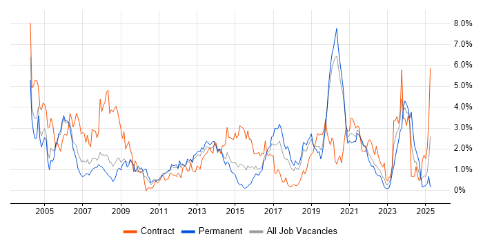 Job vacancy trend for Tester in Basingstoke