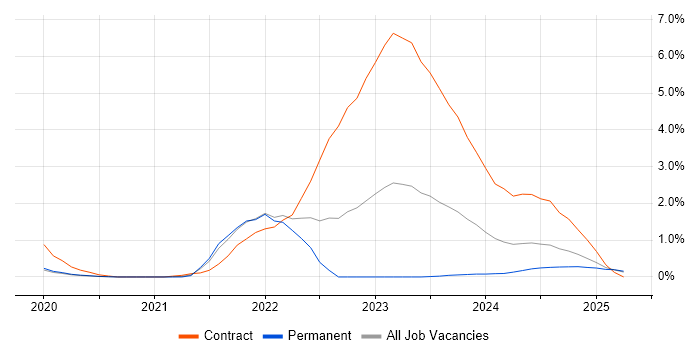 Job vacancy trend for TestRail in Basingstoke Job vacancy trend for TestRail in Basingstoke