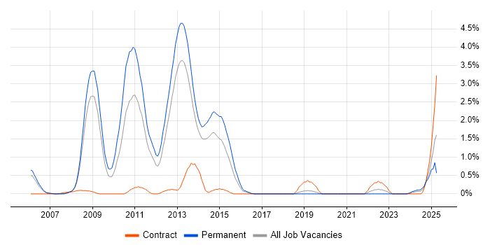 Job vacancy trend for Thales in Basingstoke