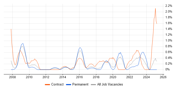 Job vacancy trend for Thought Leadership in Basingstoke