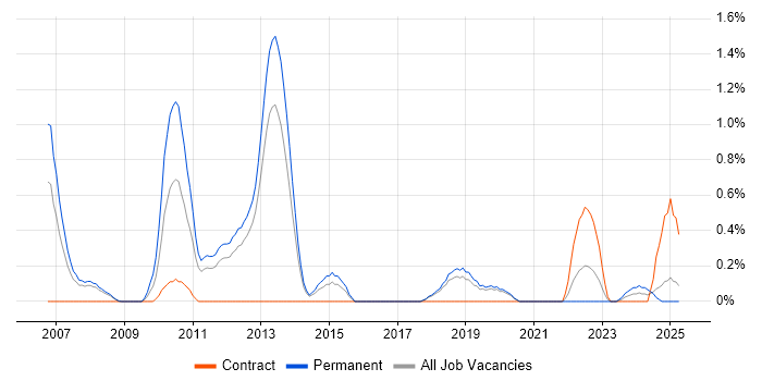 Job vacancy trend for Threat Analysis in Basingstoke