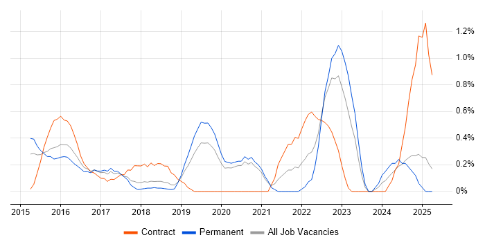 Job vacancy trend for Threat Intelligence in Basingstoke