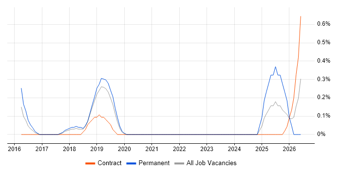 Threat Modelling job vacancy trend in Basingstoke
