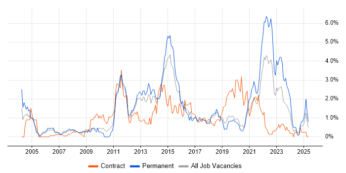 Job vacancy trend for Time Management in Basingstoke Job vacancy trend for Time Management in Basingstoke