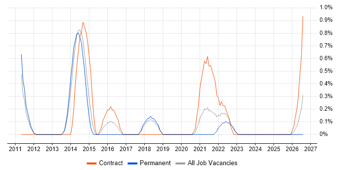 TOGAF Certification job vacancy trend in Basingstoke