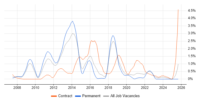 Job vacancy trend for TOGAF in Basingstoke Job vacancy trend for TOGAF in Basingstoke