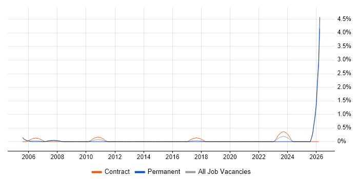 Training Consultant job vacancy trend in Basingstoke