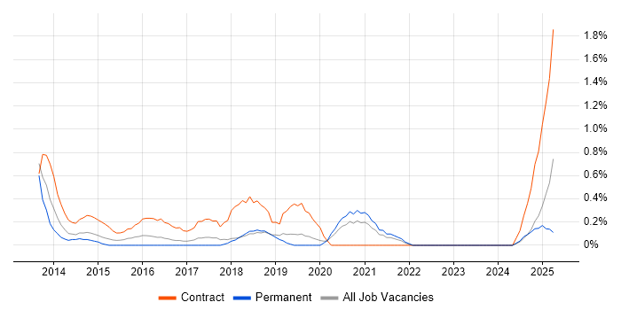 Job vacancy trend for Transformation Manager in Basingstoke Job vacancy trend for Transformation Manager in Basingstoke