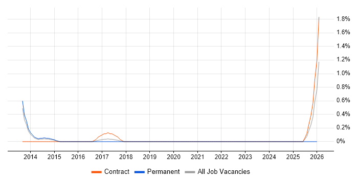 Transformation Programme Manager job vacancy trend in Basingstoke