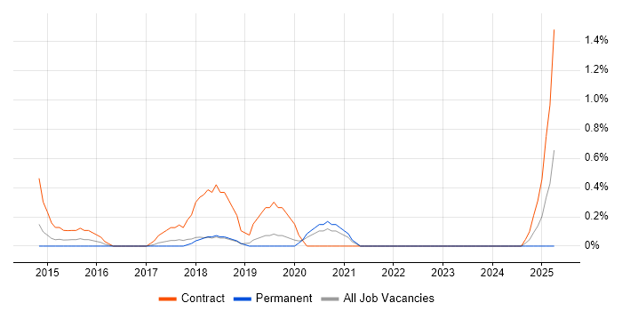 Job vacancy trend for Transformation Project Manager in Basingstoke