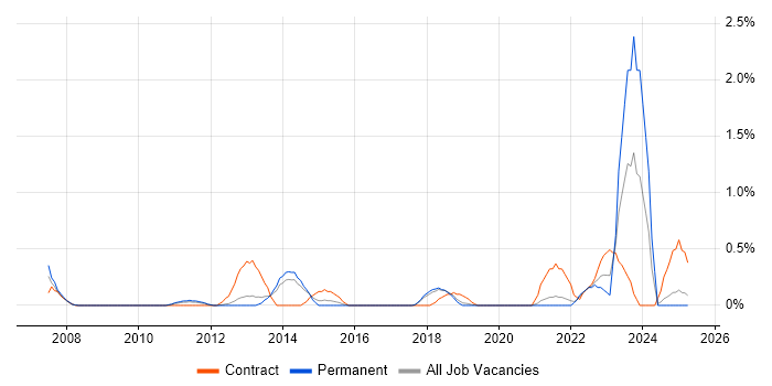 Job vacancy trend for Transition Management in Basingstoke Job vacancy trend for Transition Management in Basingstoke