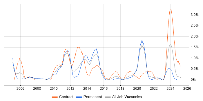 Job vacancy trend for Translating Business Requirements in Basingstoke
