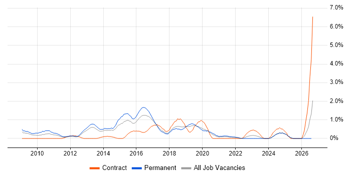 Ubuntu job vacancy trend in Basingstoke