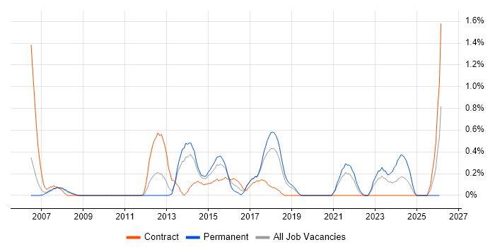 UI Designer job vacancy trend in Basingstoke