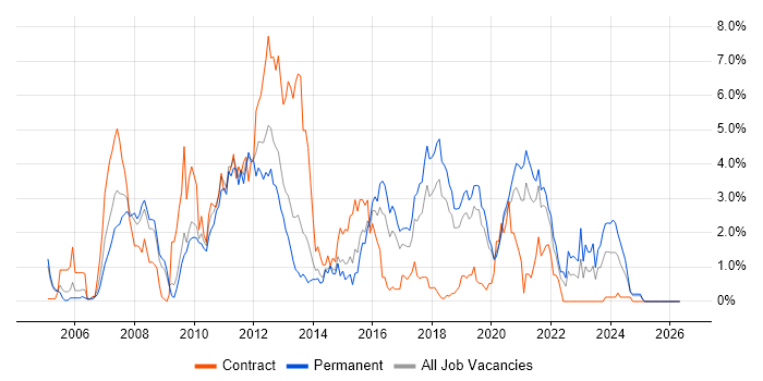 Unit Testing job vacancy trend in Basingstoke