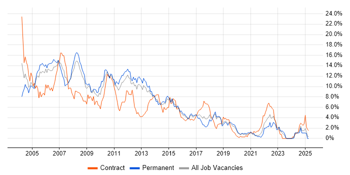 Job vacancy trend for Unix in Basingstoke