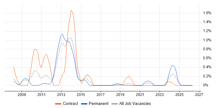 Usability Testing job vacancy trend in Basingstoke