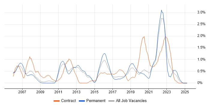 Job vacancy trend for Use Case in Basingstoke Job vacancy trend for Use Case in Basingstoke