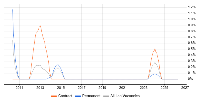 User Experience Architect job vacancy trend in Basingstoke