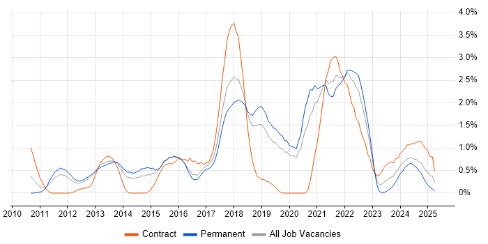 Job vacancy trend for User Stories in Basingstoke