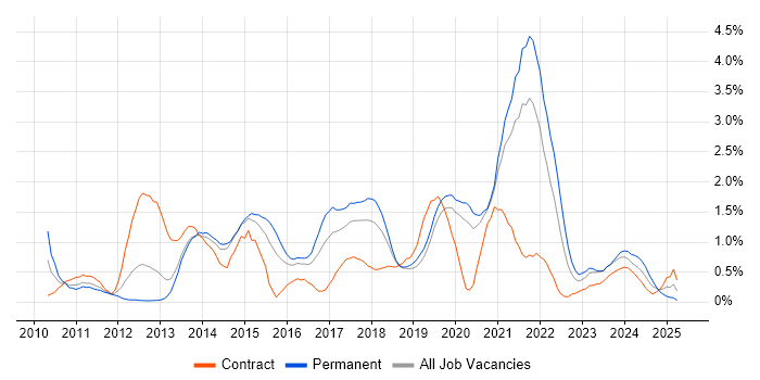 Job vacancy trend for UX Design in Basingstoke