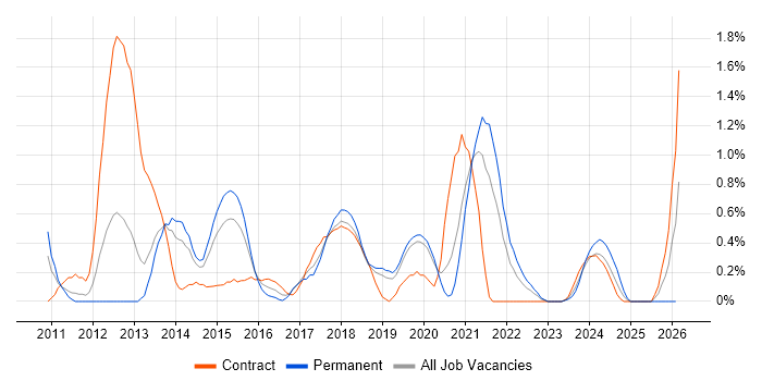 UX Designer job vacancy trend in Basingstoke