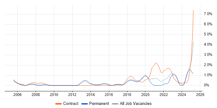 Job vacancy trend for V-Model in Basingstoke